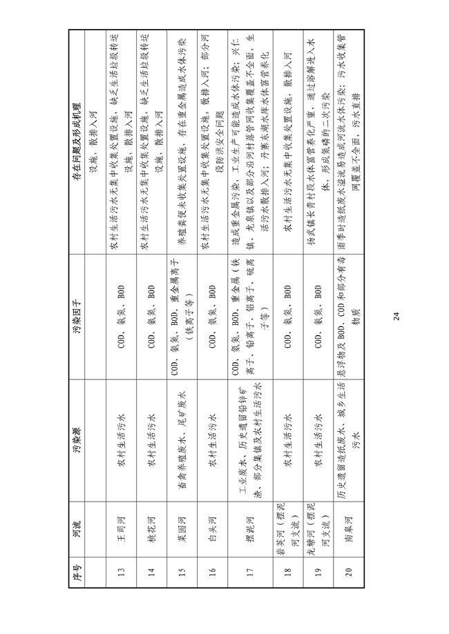 貴州省馬尾河流域水環(huán)境綜合治理與可持續(xù)發(fā)展試點(diǎn)實(shí)施方案(2022-2024年)_133_28.jpg