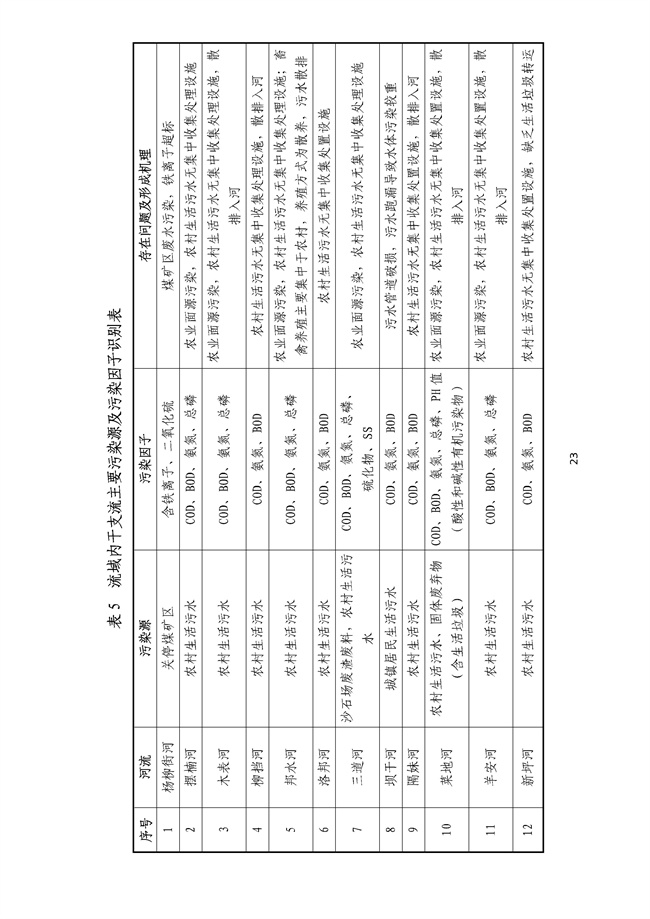 貴州省馬尾河流域水環(huán)境綜合治理與可持續(xù)發(fā)展試點(diǎn)實(shí)施方案(2022-2024年)_133_27.jpg