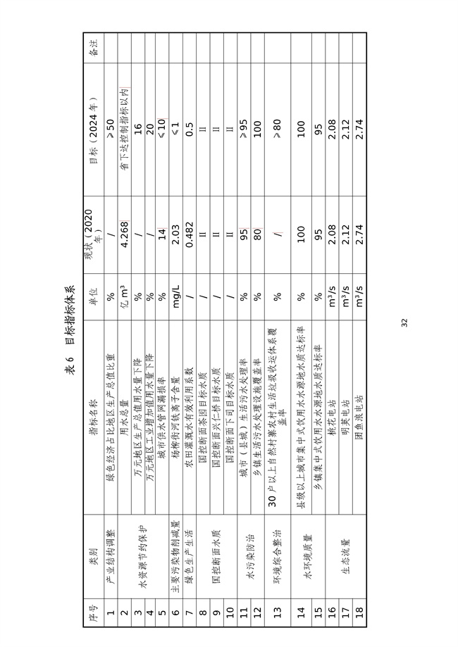 貴州省馬尾河流域水環(huán)境綜合治理與可持續(xù)發(fā)展試點(diǎn)實(shí)施方案(2022-2024年)_133_36.jpg